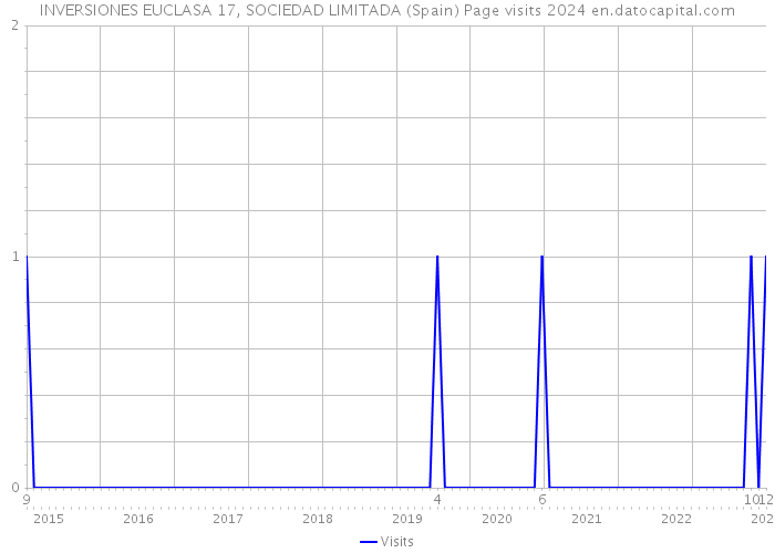 INVERSIONES EUCLASA 17, SOCIEDAD LIMITADA (Spain) Page visits 2024 