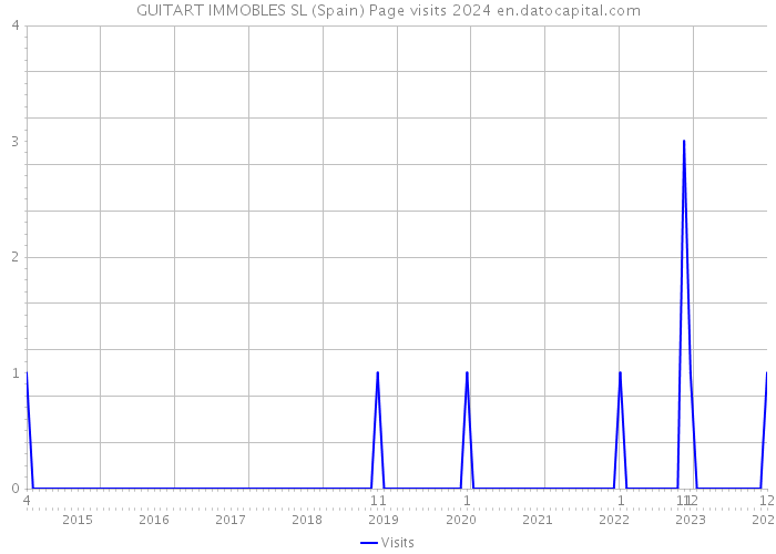 GUITART IMMOBLES SL (Spain) Page visits 2024 