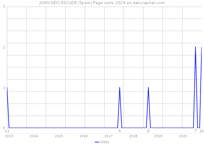 JOAN DEIG ESCUDE (Spain) Page visits 2024 