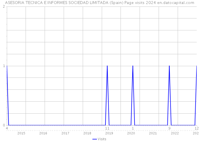 ASESORIA TECNICA E INFORMES SOCIEDAD LIMITADA (Spain) Page visits 2024 