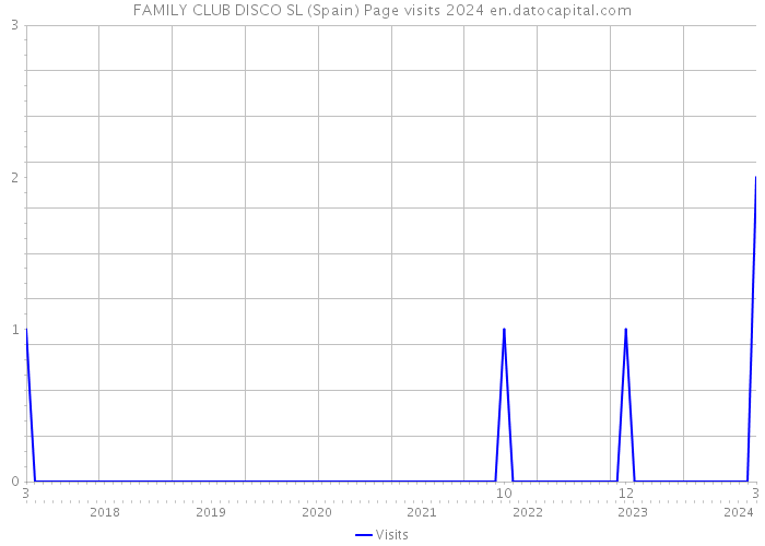 FAMILY CLUB DISCO SL (Spain) Page visits 2024 