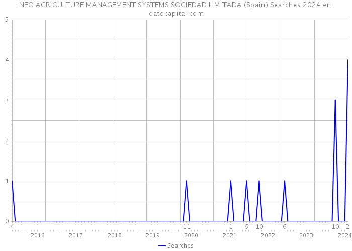 NEO AGRICULTURE MANAGEMENT SYSTEMS SOCIEDAD LIMITADA (Spain) Searches 2024 