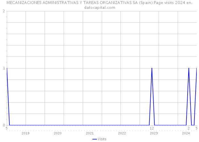 MECANIZACIONES ADMINISTRATIVAS Y TAREAS ORGANIZATIVAS SA (Spain) Page visits 2024 