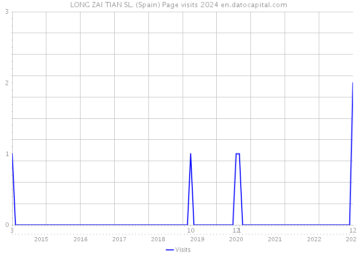 LONG ZAI TIAN SL. (Spain) Page visits 2024 