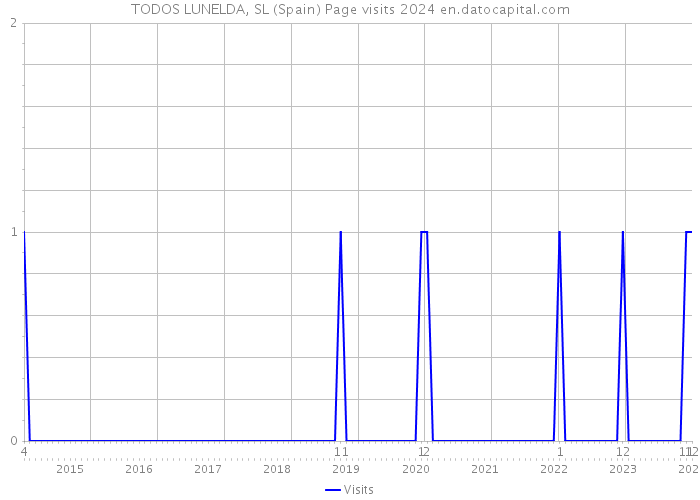 TODOS LUNELDA, SL (Spain) Page visits 2024 