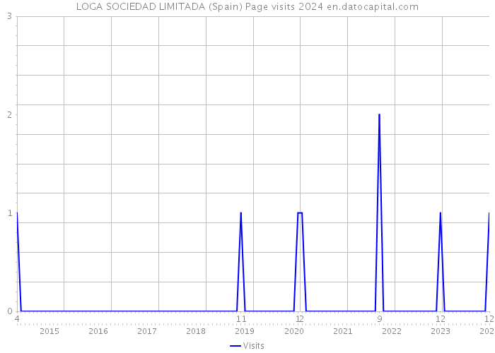 LOGA SOCIEDAD LIMITADA (Spain) Page visits 2024 