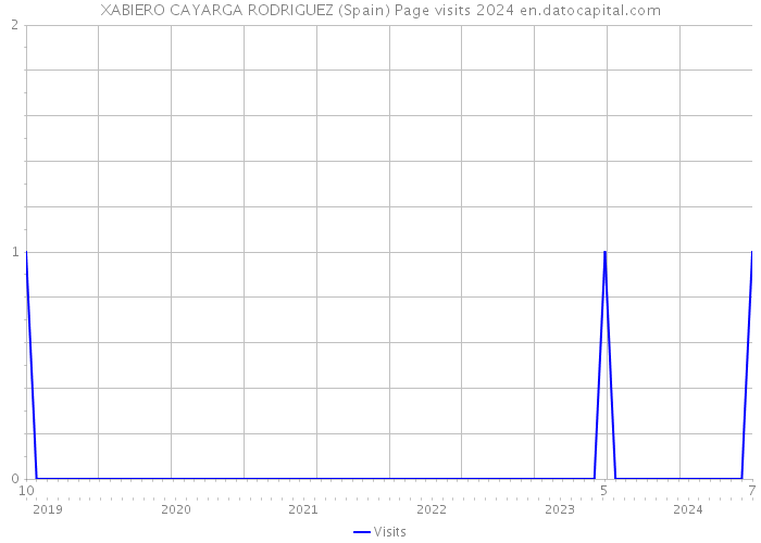 XABIERO CAYARGA RODRIGUEZ (Spain) Page visits 2024 