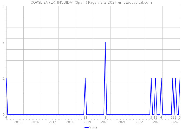 CORSE SA (EXTINGUIDA) (Spain) Page visits 2024 