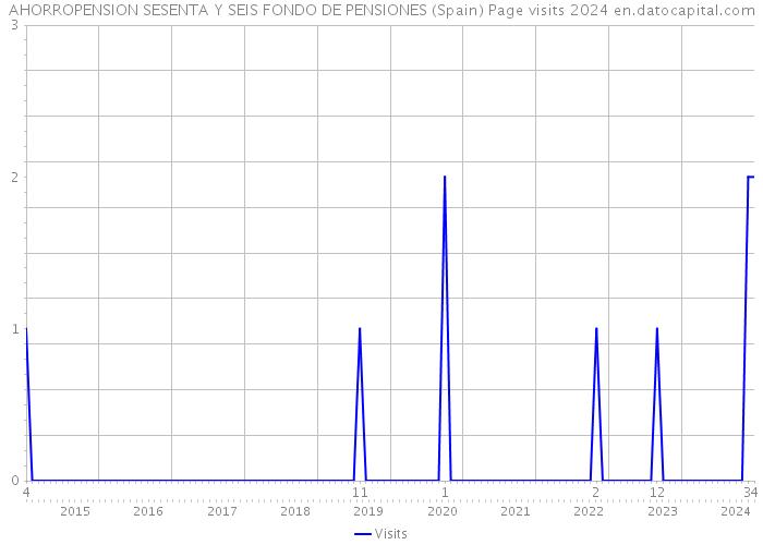 AHORROPENSION SESENTA Y SEIS FONDO DE PENSIONES (Spain) Page visits 2024 