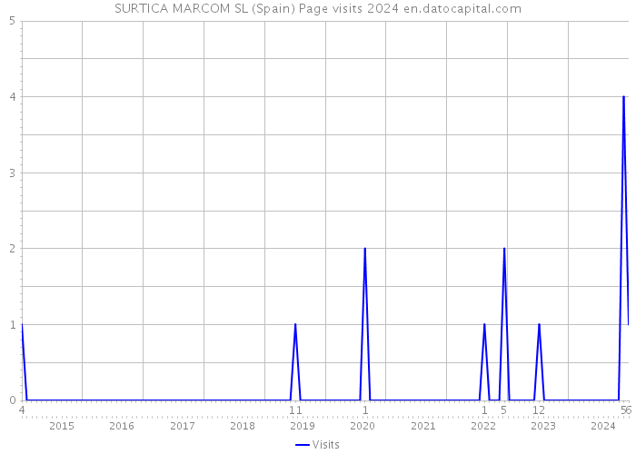 SURTICA MARCOM SL (Spain) Page visits 2024 