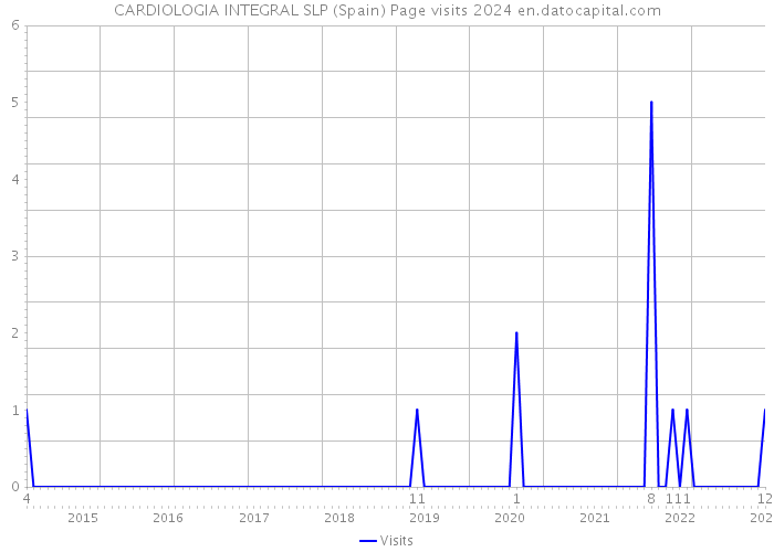 CARDIOLOGIA INTEGRAL SLP (Spain) Page visits 2024 