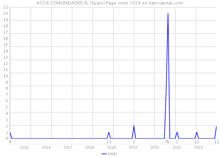 ACCA COMUNIDADES SL (Spain) Page visits 2024 