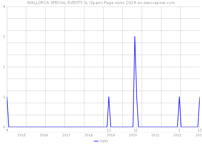 MALLORCA SPECIAL EVENTS SL (Spain) Page visits 2024 