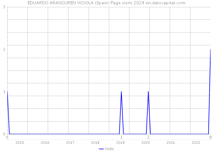 EDUARDO ARANGUREN VICIOLA (Spain) Page visits 2024 