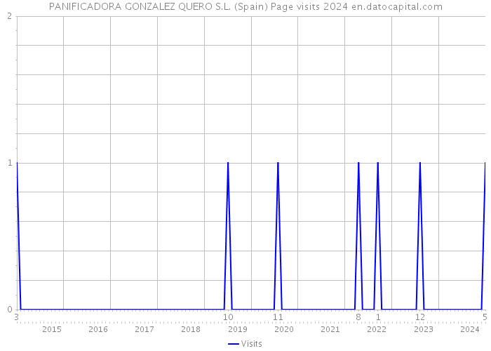 PANIFICADORA GONZALEZ QUERO S.L. (Spain) Page visits 2024 