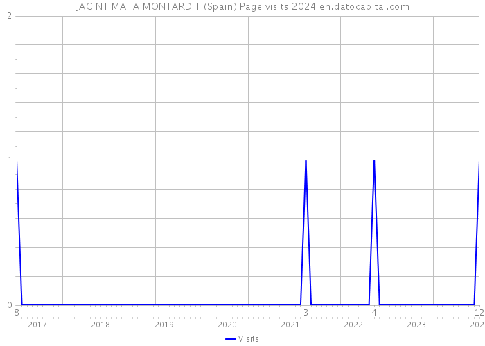 JACINT MATA MONTARDIT (Spain) Page visits 2024 