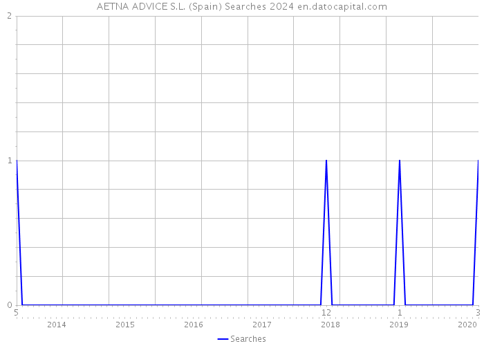 AETNA ADVICE S.L. (Spain) Searches 2024 