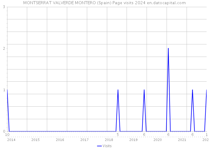 MONTSERRAT VALVERDE MONTERO (Spain) Page visits 2024 