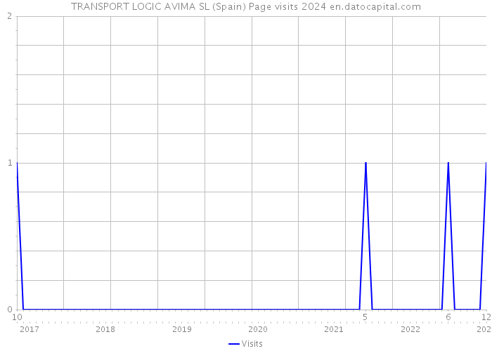 TRANSPORT LOGIC AVIMA SL (Spain) Page visits 2024 
