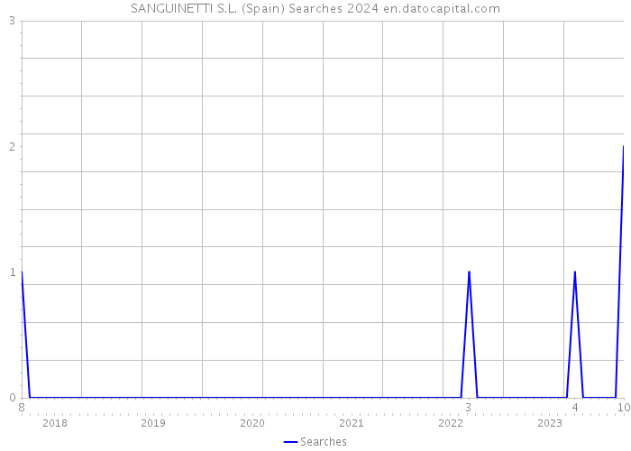 SANGUINETTI S.L. (Spain) Searches 2024 
