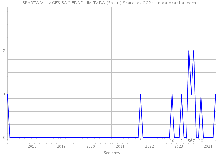 SPARTA VILLAGES SOCIEDAD LIMITADA (Spain) Searches 2024 