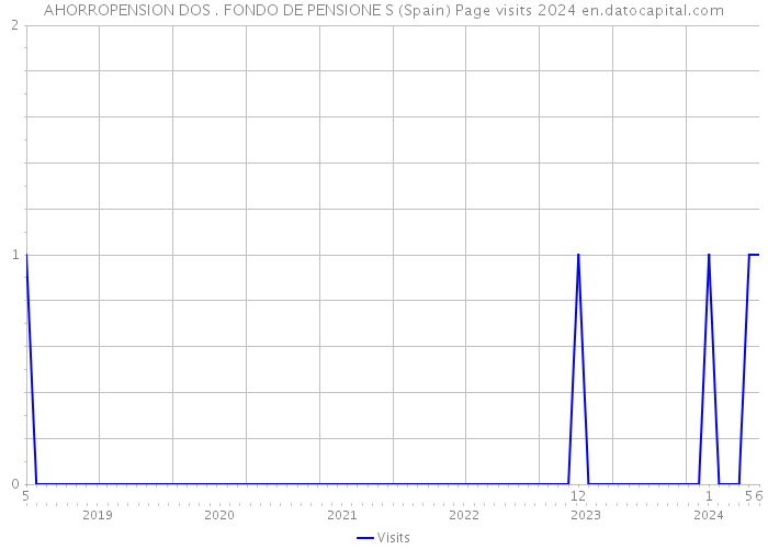 AHORROPENSION DOS . FONDO DE PENSIONE S (Spain) Page visits 2024 