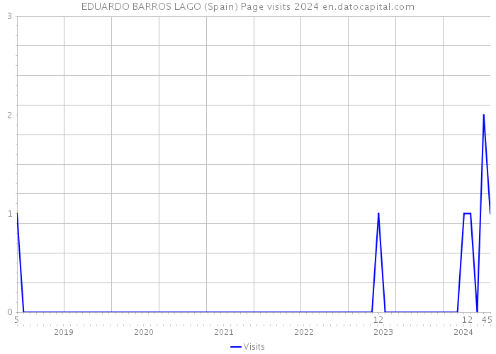 EDUARDO BARROS LAGO (Spain) Page visits 2024 