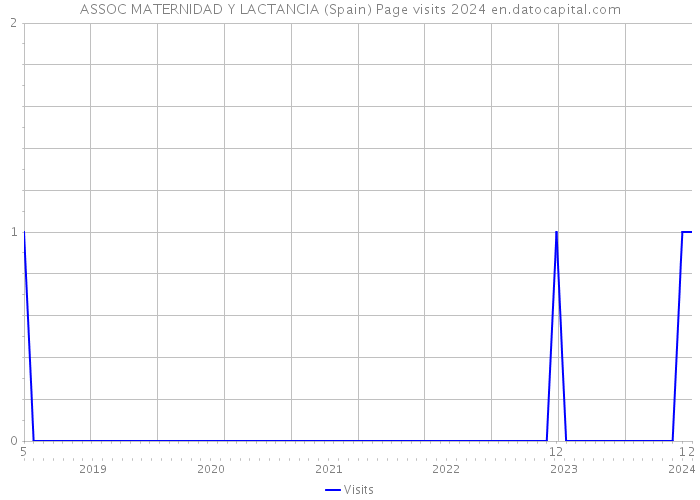 ASSOC MATERNIDAD Y LACTANCIA (Spain) Page visits 2024 