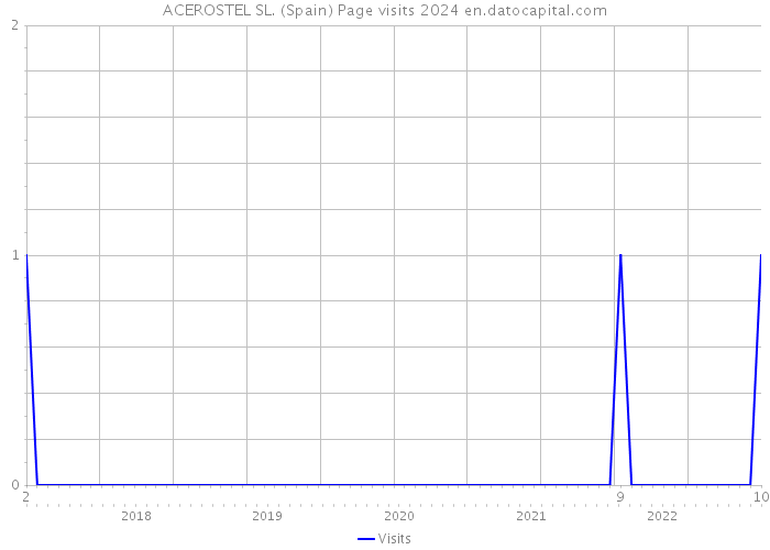 ACEROSTEL SL. (Spain) Page visits 2024 