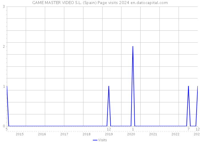 GAME MASTER VIDEO S.L. (Spain) Page visits 2024 