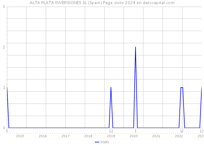ALTA PLATA INVERSIONES SL (Spain) Page visits 2024 