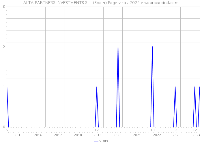 ALTA PARTNERS INVESTMENTS S.L. (Spain) Page visits 2024 