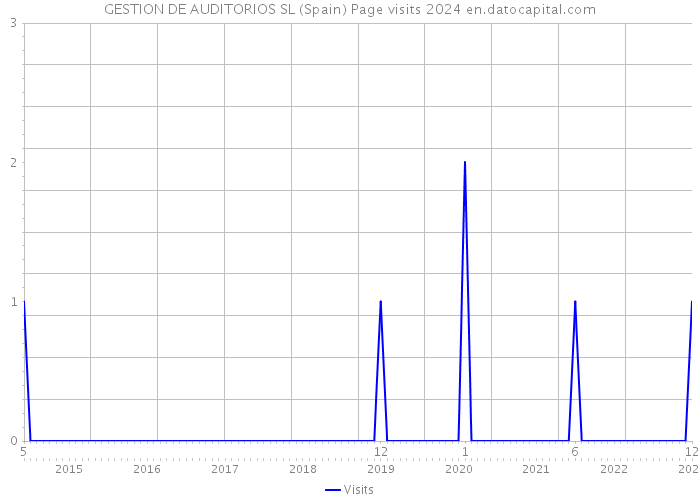 GESTION DE AUDITORIOS SL (Spain) Page visits 2024 