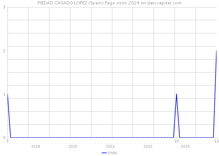 PIEDAD CASADO LOPEZ (Spain) Page visits 2024 