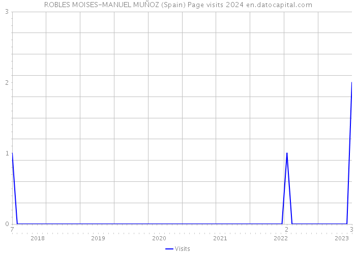 ROBLES MOISES-MANUEL MUÑOZ (Spain) Page visits 2024 