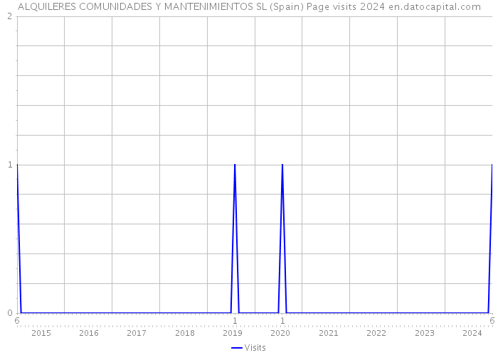 ALQUILERES COMUNIDADES Y MANTENIMIENTOS SL (Spain) Page visits 2024 