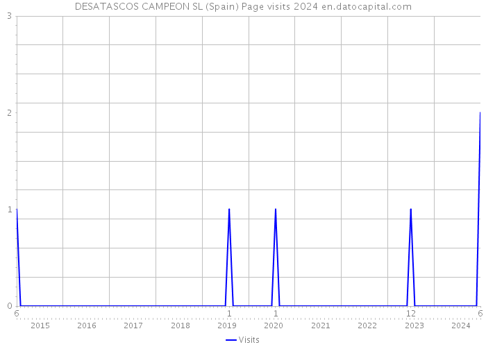 DESATASCOS CAMPEON SL (Spain) Page visits 2024 