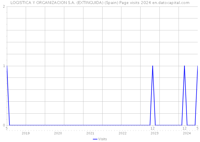 LOGISTICA Y ORGANIZACION S.A. (EXTINGUIDA) (Spain) Page visits 2024 