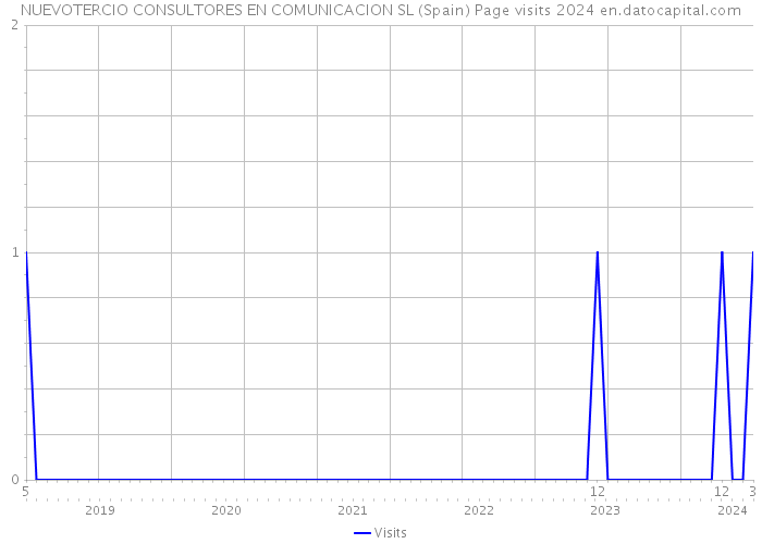 NUEVOTERCIO CONSULTORES EN COMUNICACION SL (Spain) Page visits 2024 