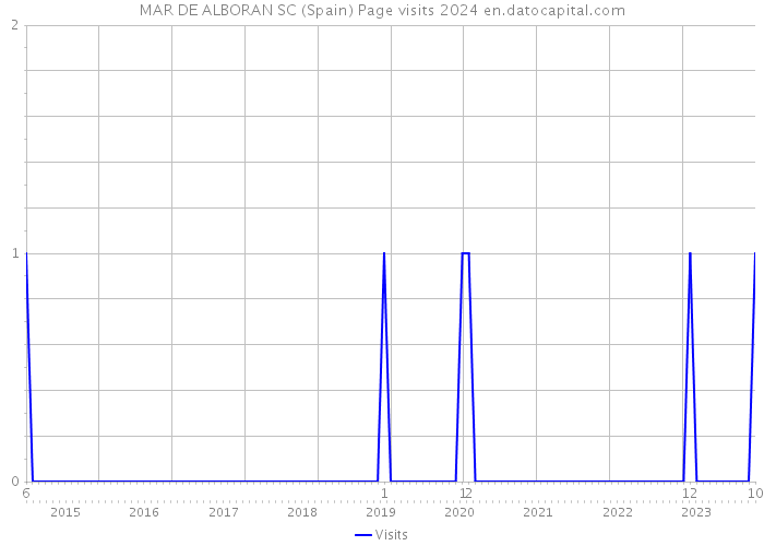 MAR DE ALBORAN SC (Spain) Page visits 2024 