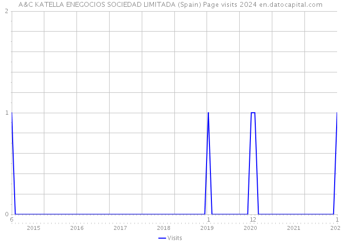 A&C KATELLA ENEGOCIOS SOCIEDAD LIMITADA (Spain) Page visits 2024 