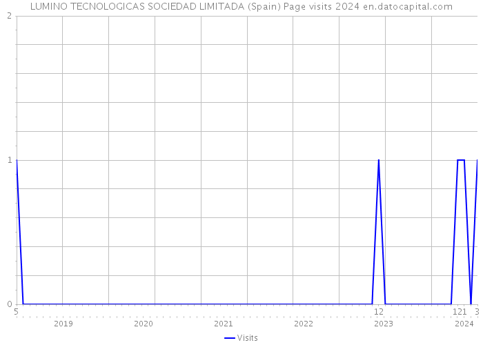 LUMINO TECNOLOGICAS SOCIEDAD LIMITADA (Spain) Page visits 2024 