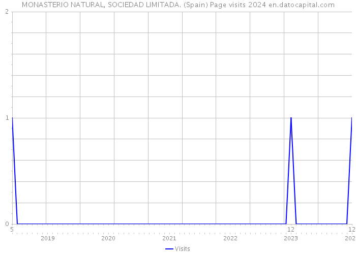 MONASTERIO NATURAL, SOCIEDAD LIMITADA. (Spain) Page visits 2024 