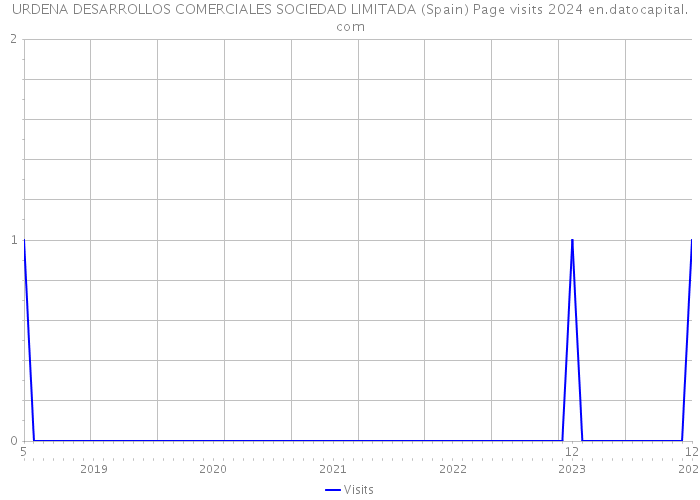 URDENA DESARROLLOS COMERCIALES SOCIEDAD LIMITADA (Spain) Page visits 2024 