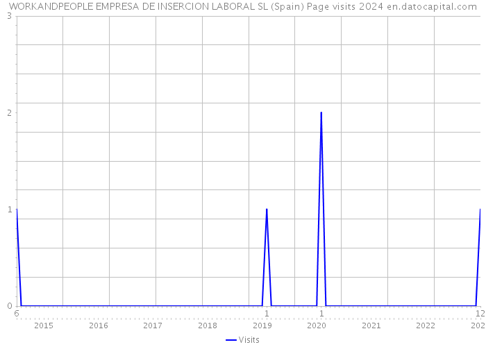 WORKANDPEOPLE EMPRESA DE INSERCION LABORAL SL (Spain) Page visits 2024 