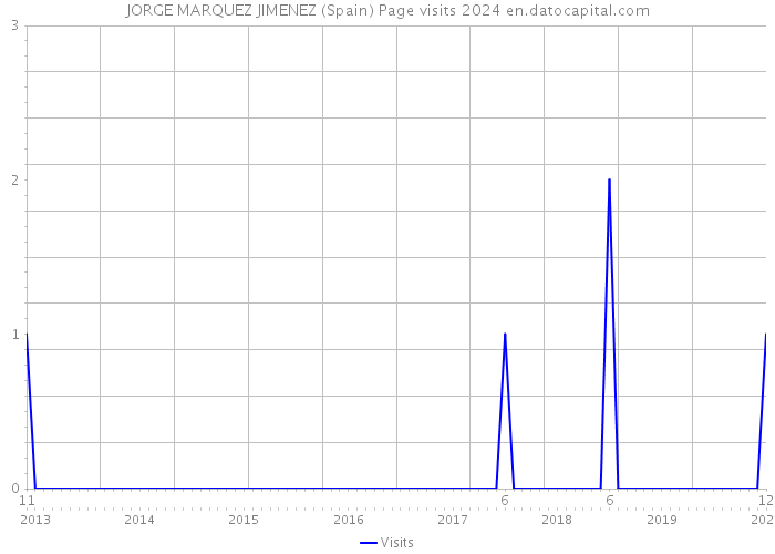 JORGE MARQUEZ JIMENEZ (Spain) Page visits 2024 