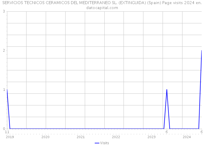 SERVICIOS TECNICOS CERAMICOS DEL MEDITERRANEO SL. (EXTINGUIDA) (Spain) Page visits 2024 