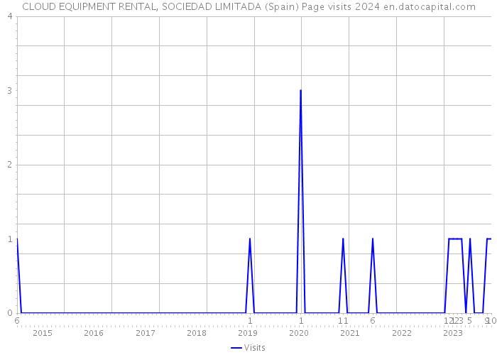 CLOUD EQUIPMENT RENTAL, SOCIEDAD LIMITADA (Spain) Page visits 2024 