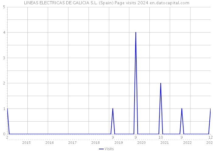 LINEAS ELECTRICAS DE GALICIA S.L. (Spain) Page visits 2024 