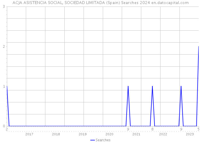 ACJA ASISTENCIA SOCIAL, SOCIEDAD LIMITADA (Spain) Searches 2024 